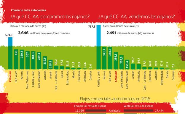 Gráfico. Los flujos comerciales de La Rioja