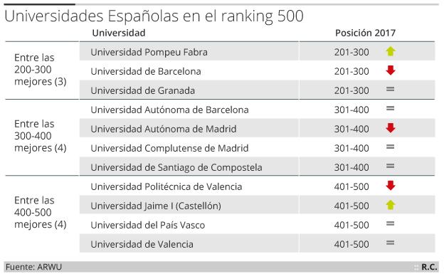 Listado de mejores universidades españolas en la clasificación. 