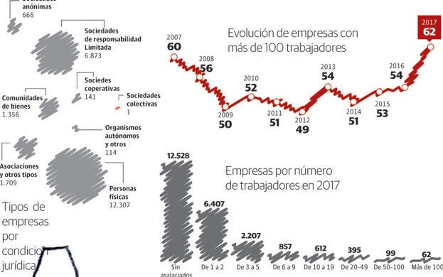 La empresa soy yo: la mayoría de las compañías riojanas no tiene asalariados