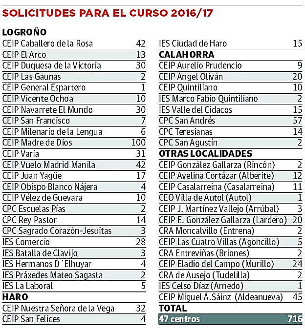 Estimación de solicitudes para educación inslámica en el curso 2016/2017 según la Comisión Islámica de España. 