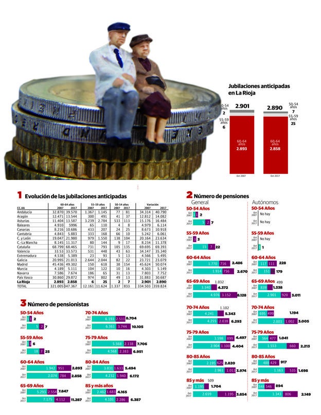 Las jubilaciones anticipadas han caído el 0,4% en La Rioja en los últimos diez años