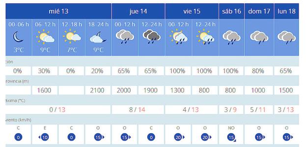 Previsión del tiempo en Logroño hasta el lunes ofrecida por Aemet. 