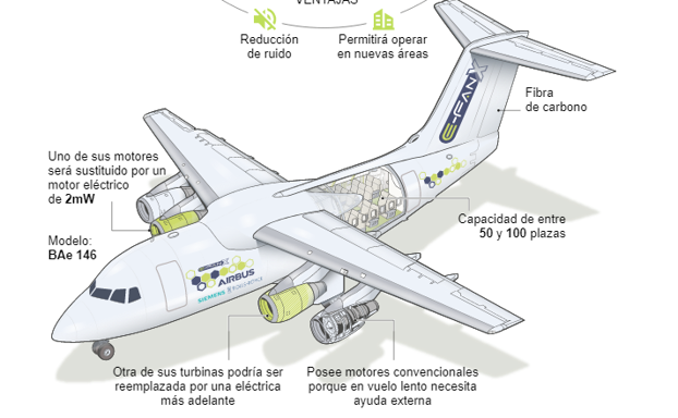 El primer avión híbrido para pasajeros llegará en 2020.