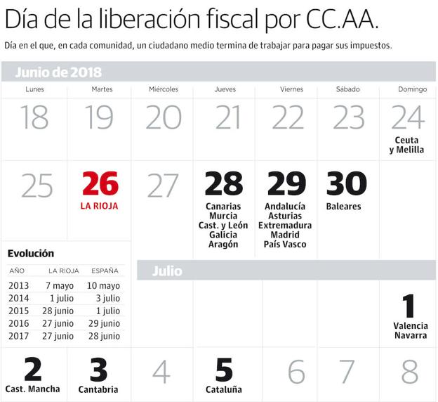 Los riojanos necesitan trabajar 176 días al año para pagar los impuestos