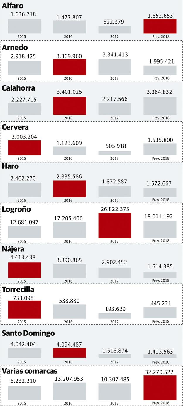 La inversión comarcal baja en Logroño, Arnedo, Haro, Nájera y Santo Domingo