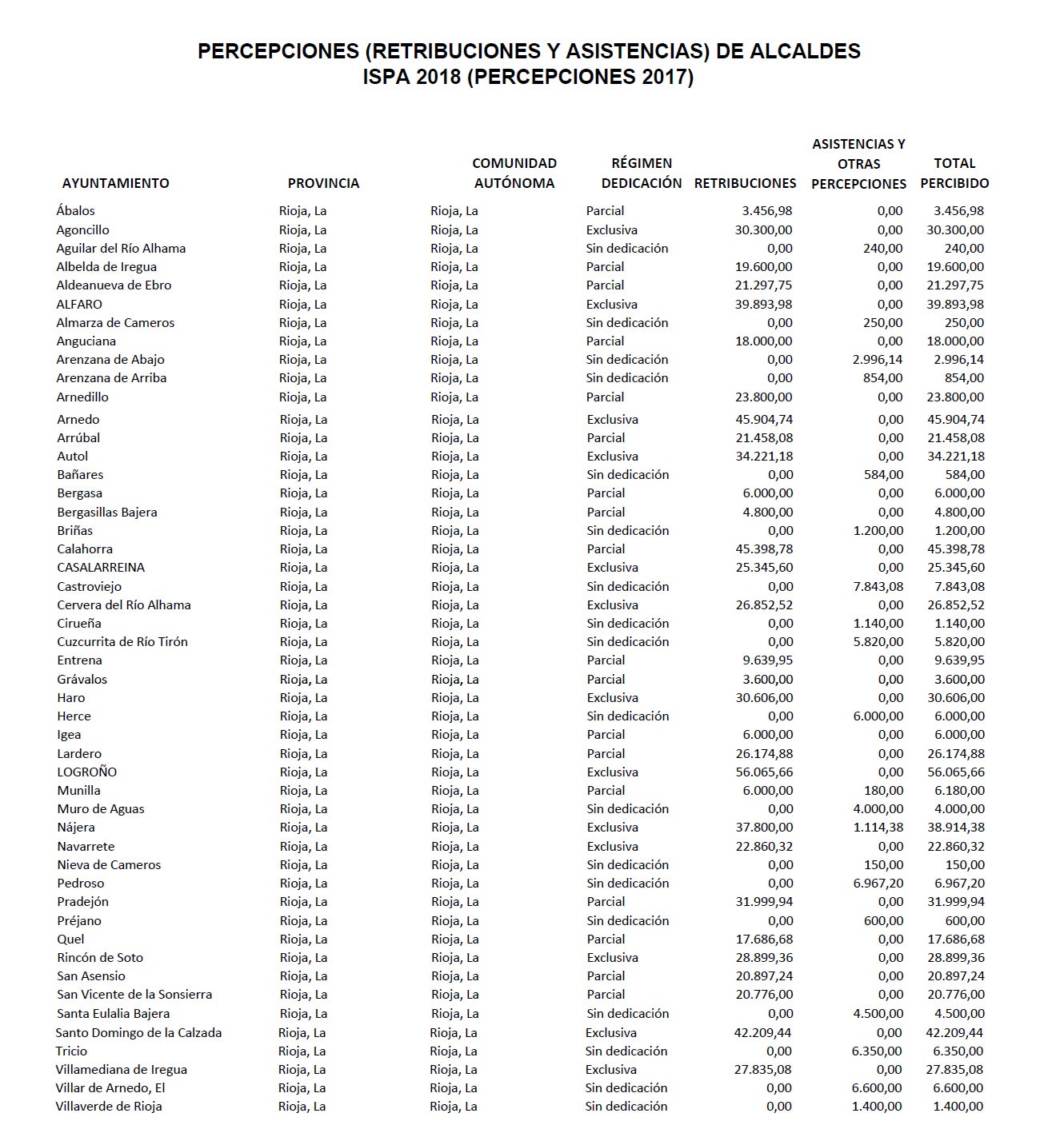 Datos de Información Salarial de Puestos de la Administración (ISPA) facilitados por el Ministerio de Política Territorial y Función Pública