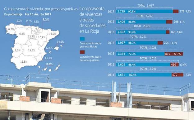 Los riojanos han adquirido 2.870 viviendas a través de sociedades en los últimos siete años