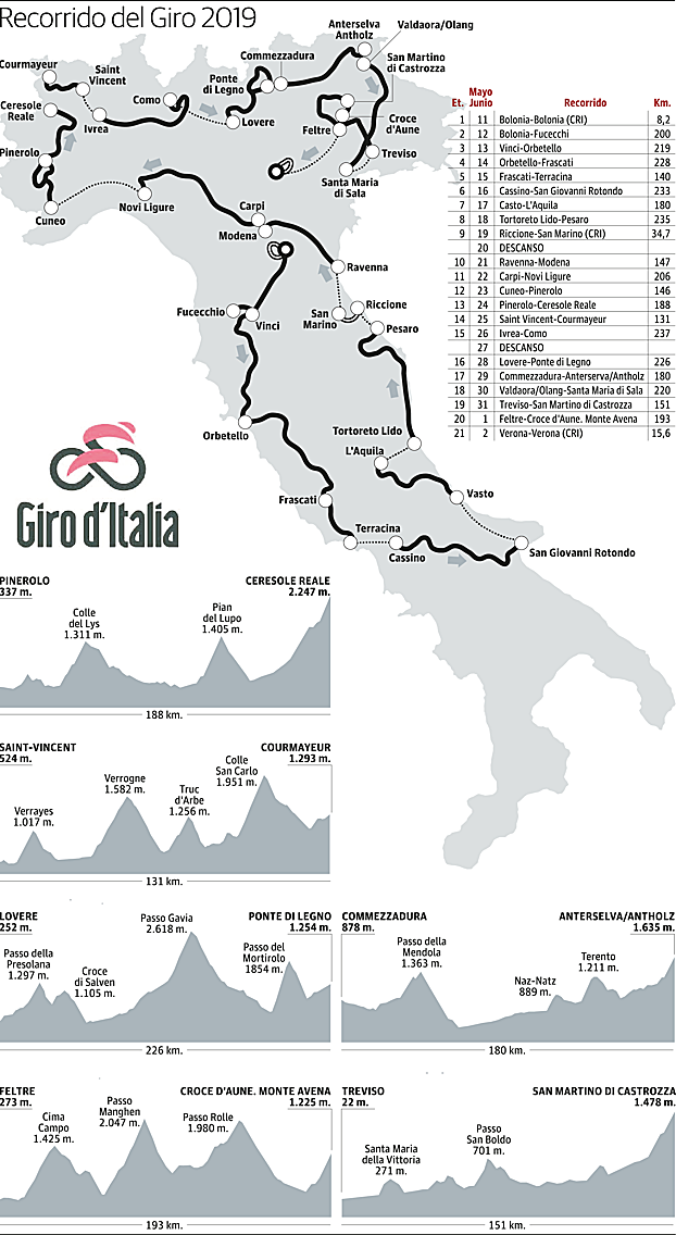 Recorrido del Giro 19 y principales etapas de montaña.