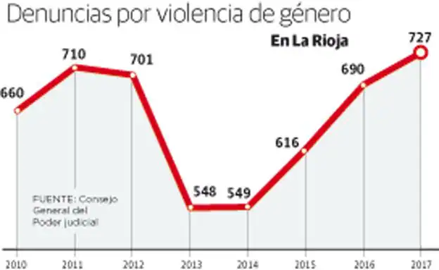 Las denuncias por violencia de género marcan récords históricos en La Rioja