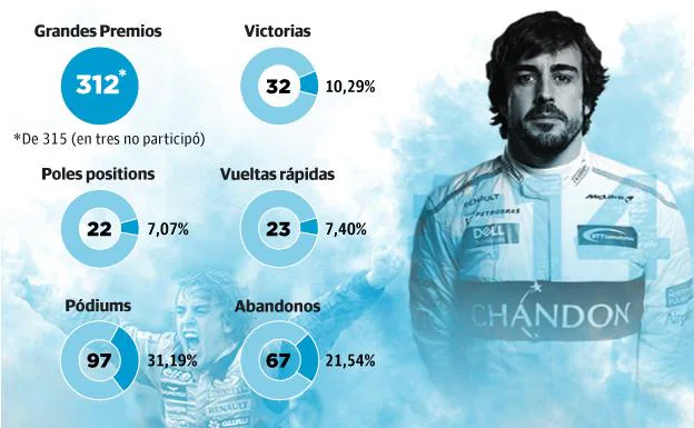 La carrera de Alonso en la F1, en números.
