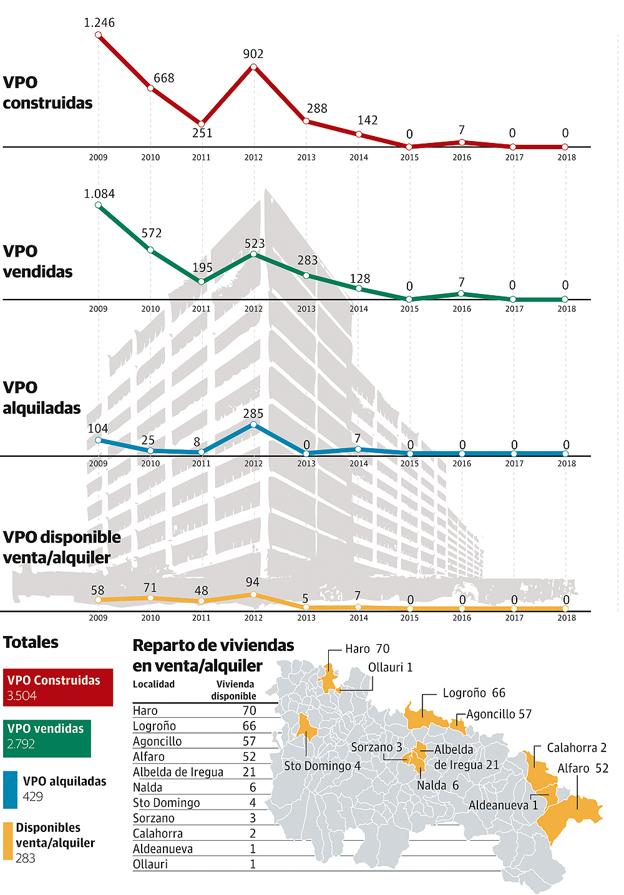 Un total de 283 pisos de protección edificados antes del año 2015 continúan sin comprador