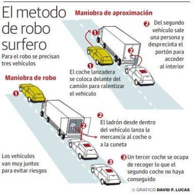 Robo en camiones por el método 'surfero'