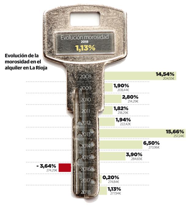 La Rioja es la comunidad en la que menos crece la morosidad por impago del alquiler