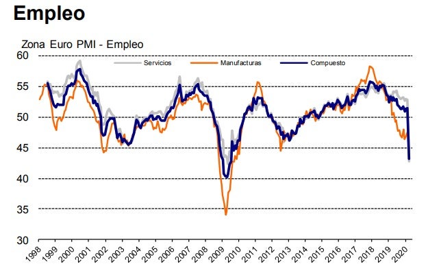 Evolución del empleo por sectores en la eurozona.