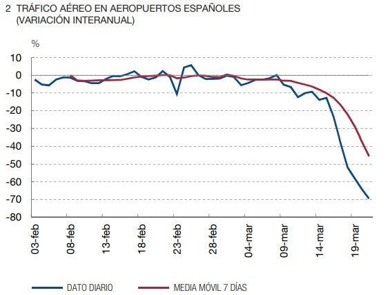 Evolución del tráfico aéreo en España.