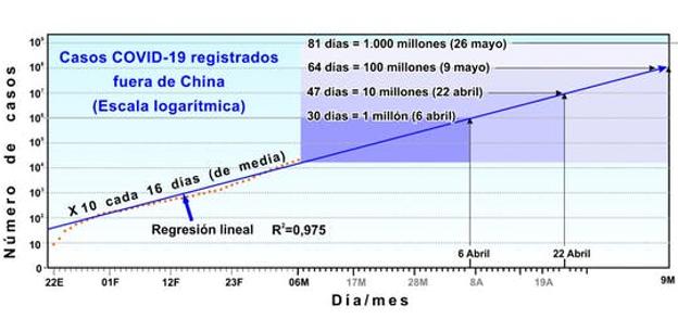 Figura 3. Si el crecimiento exponencial hubiera tenido la continuidad que muestra la gráfica, con un número de casos que se multiplicaba por diez cada quincena desde el comienzo de la enfermedad, aproximadamente el 5 de abril se habrían registrado un millón de casos en el mundo, cien millones el 9 de mayo y mil millones el 26 del mismo mes. 