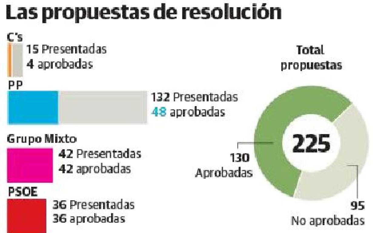 Visto bueno al 58% de 225 propuestas de resolución, incluida la extinción del contrato con Viamed