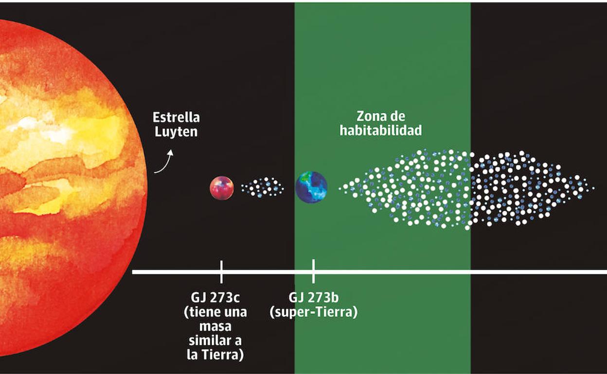 Representación del sistema planetario al que pertenece Luyten. 