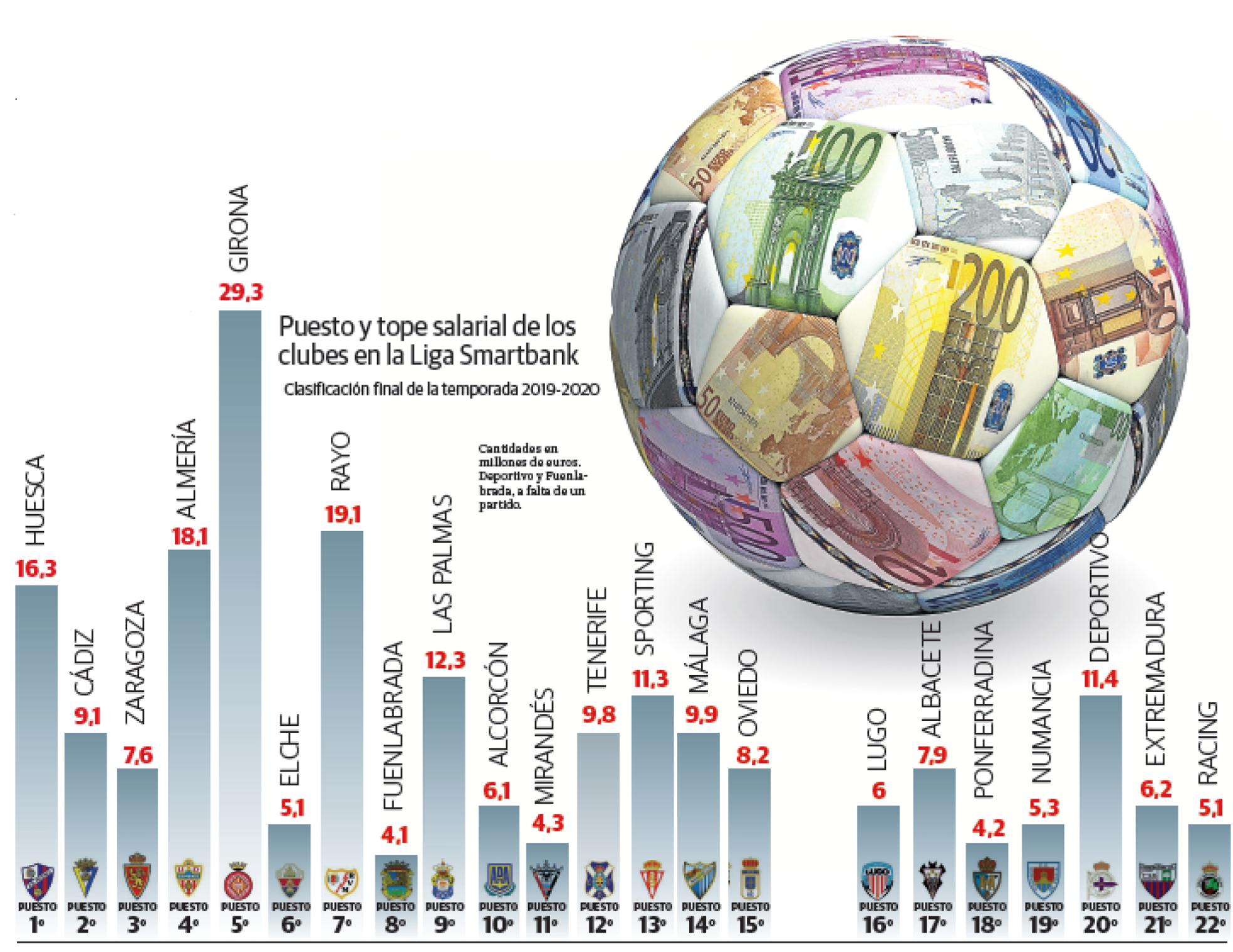 El dinero no lo es todo en la millonaria Segunda