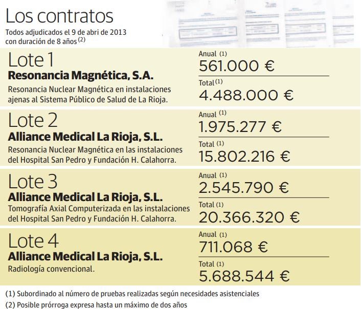 Salud amplía por 1,5 millones uno de los servicios de Radiología externalizados