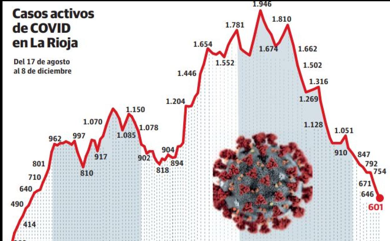 La Rioja ya baja del riesgo máximo en 5 de los 8 indicadores básicos del COVID