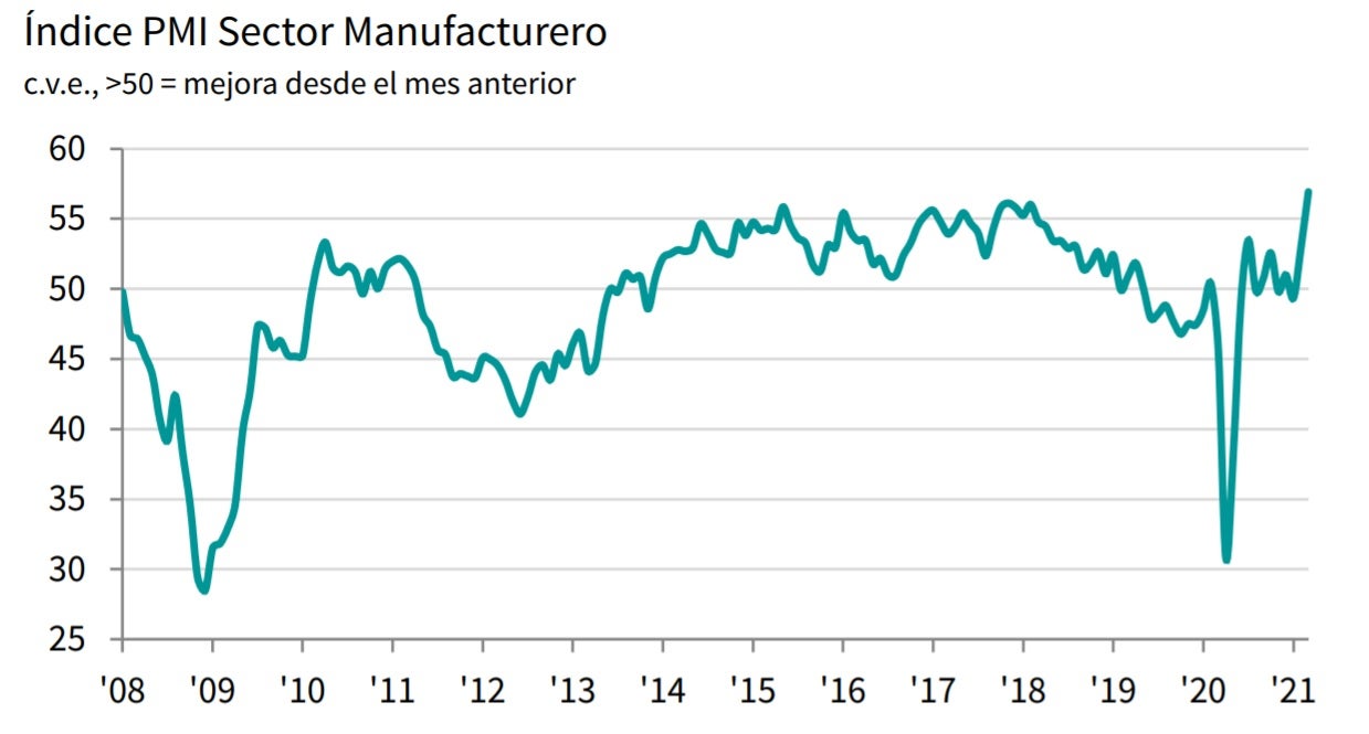 Evolución del sector manufacturero desde 2008.