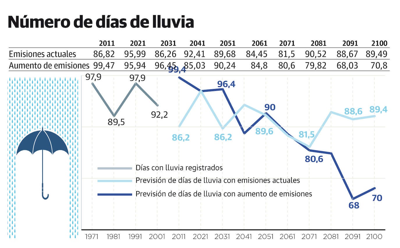 Fotos: Los datos meteorológicos, en gráficos