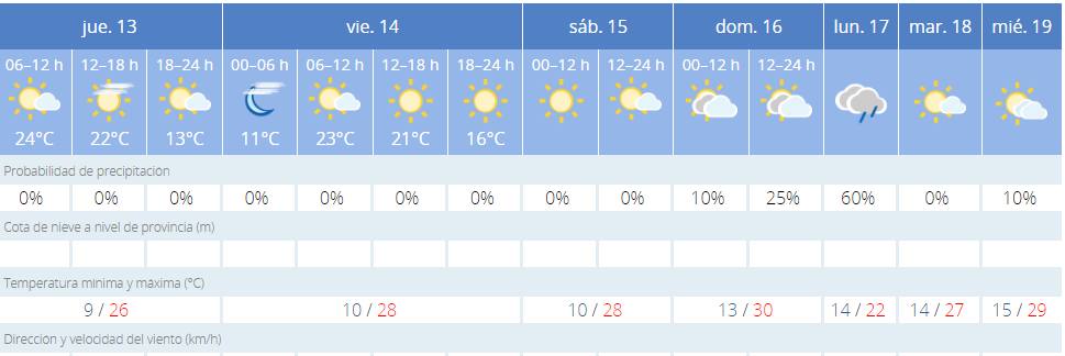 Previsiones de la AEMET para la capital riojana. 