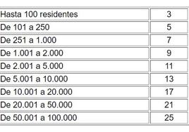 Imagen de la tabla que figura en la LOREG