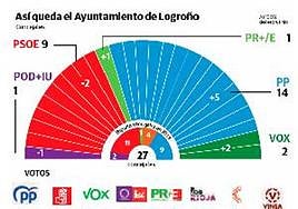 Esta es la Corporación de Logroño para la próxima legislatura