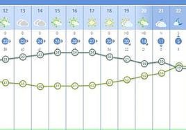 El tiempo en San Mateo con las mínimas en descenso