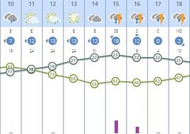 Previsiones del tiempo en Logroño, por horas.
