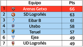 Prueba nuestra calculadora: ¿Cómo podrían terminar la liga los equipos riojanos?