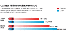 ¿Cuántos kilómetros puedo hacer con 50 euros?