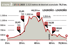 Viguera, Torrecilla y el Valle del Iregua acogen la etapa reina