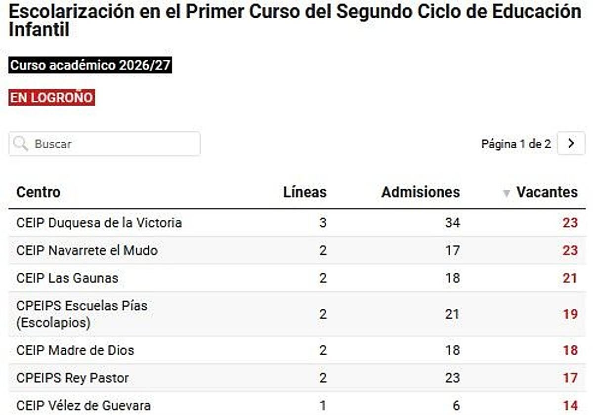 Consulta aquí las plazas, alumnos admitidos y vacantes de todos los colegios de La Rioja