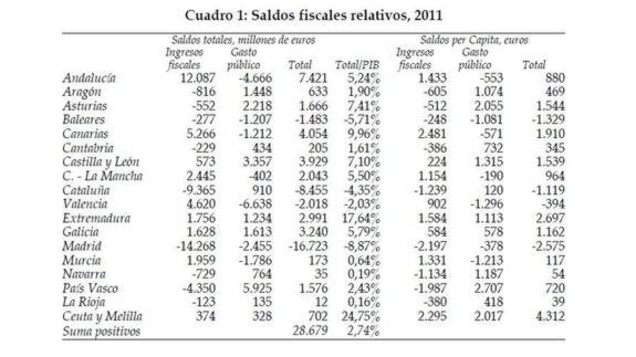 Tabla de los saldos fiscales. RC