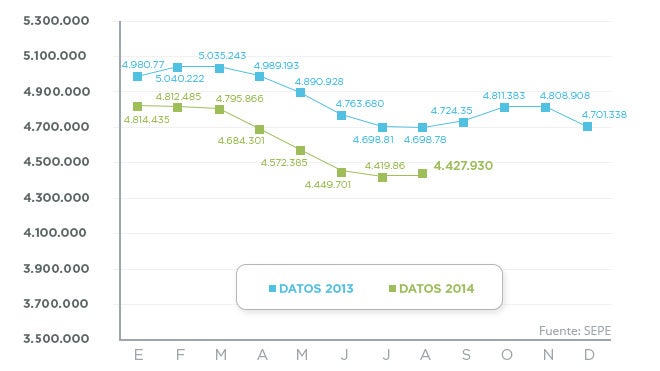 El paro crece pero el Gobierno mantiene «intactas» las expectativas positivas «a medio plazo»