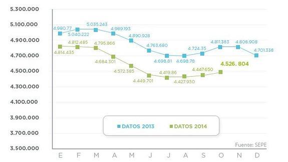 El paro sube en 79.154 personas en octubre, su menor repunte en este mes desde 2010