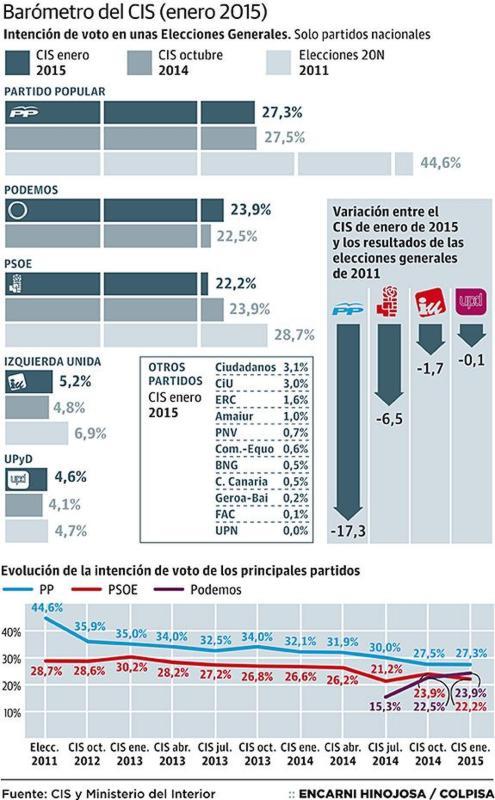 Los resultados de la encuesta del CIS