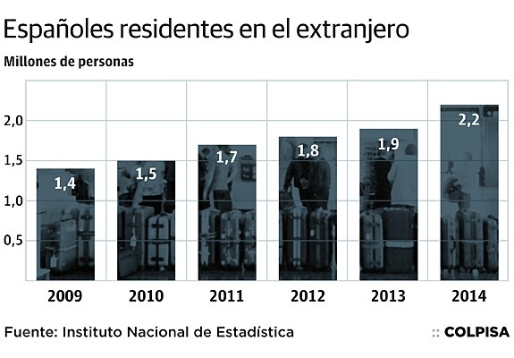 El éxodo continúa: 125.000 españoles se marcharon al extranjero en 2014