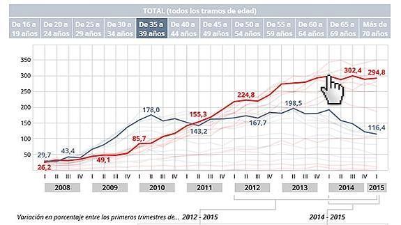 Evolución del paro de larga duración en los últimos años.