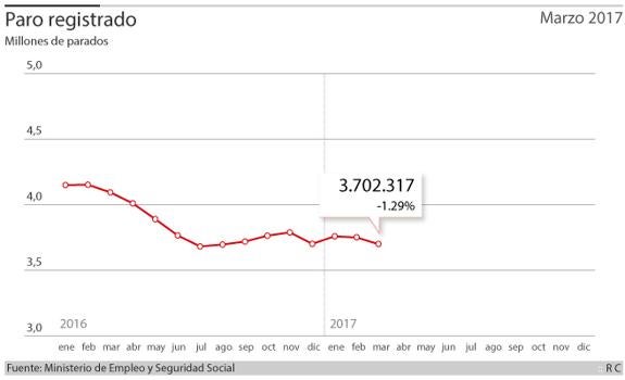 A un paso de los 18 millones de ocupados tras una creación de empleo récord en marzo