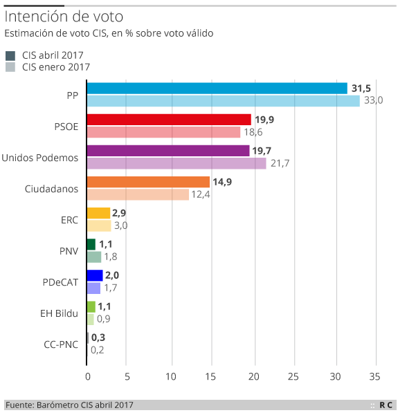 El PSOE recupera la segunda posición en intención de voto