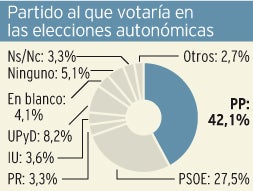 Siete de cada diez riojanos cree que el Partido Popular ganaría las próximas elecciones autonómicas