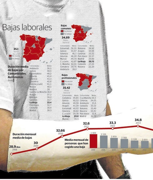 El número de bajas laborales ha caído  el 30% en La Rioja en los últimos 6 años