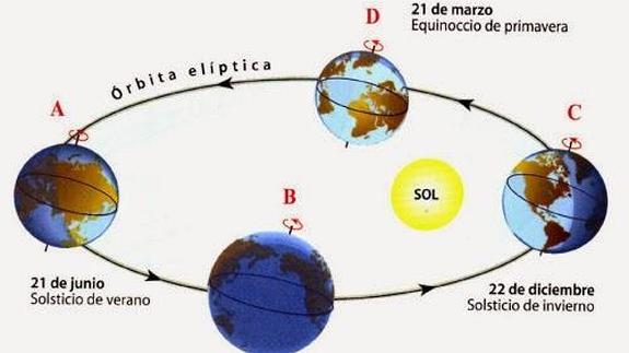 Equinoccio de otoño: ¿ Qué tiempo esperamos?