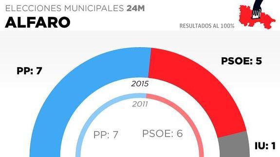 Alfaro: El PP revalida su mayoría absoluta