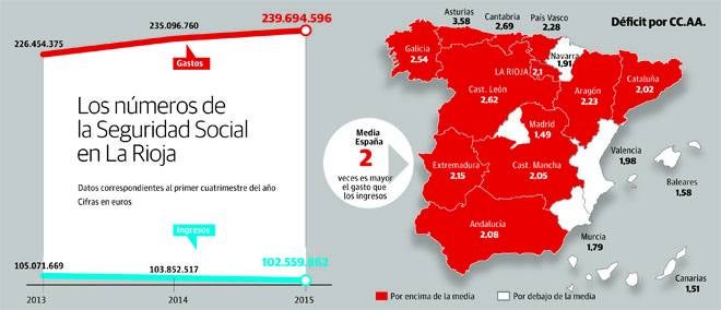 El gasto en pensiones y paro es dos veces y media superior al ingreso por cotizaciones