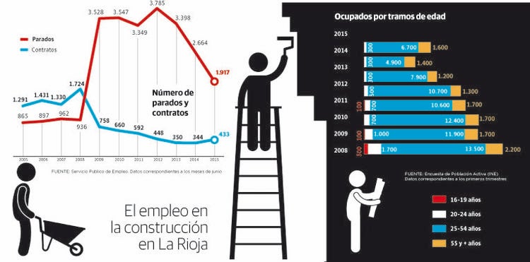 La construcción riojana dejó de destruir empleo en el primer trimestre del año